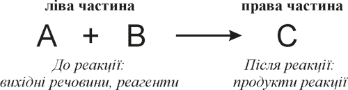 21. Хімічні рівняння | Хімія – шкільний курс | 7 клас